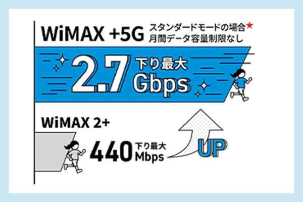 wimaxは下り最大2.7Gbps 出典:UQ WiMAX