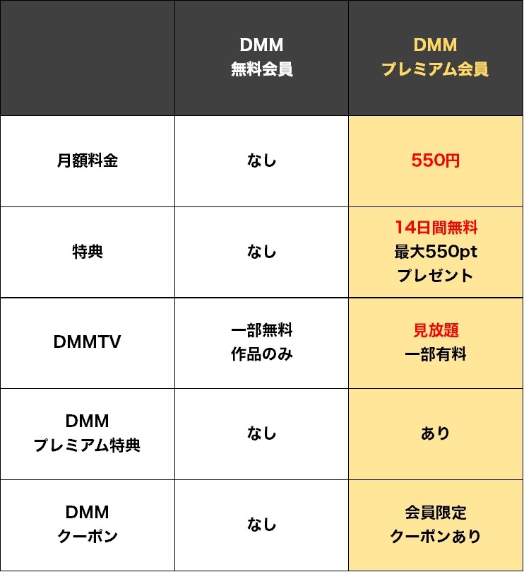 DMM TVとDMMプレミアムの比較表