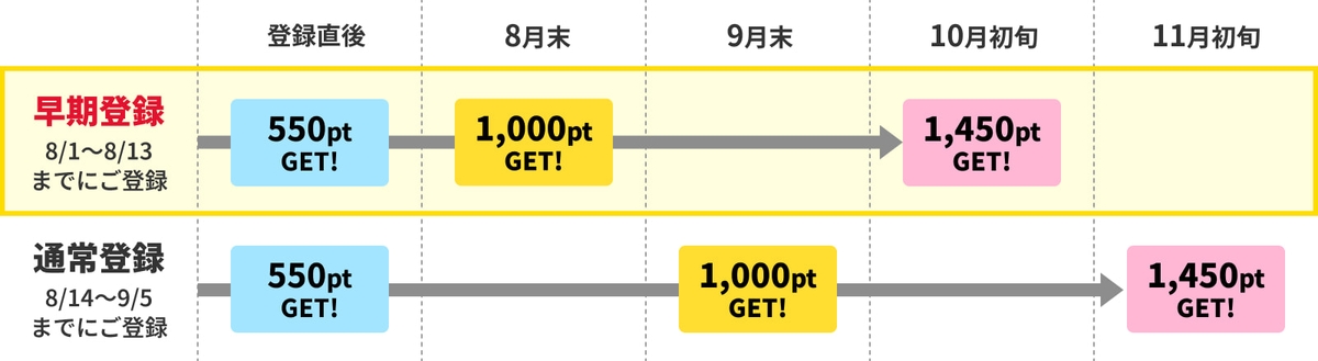ポイント付与のタイミング